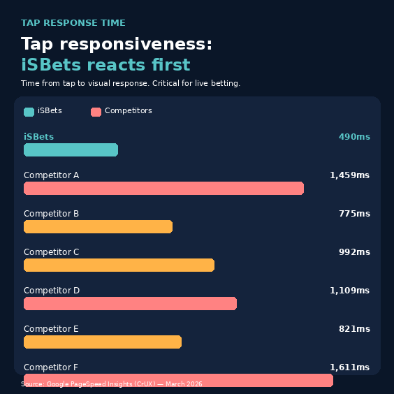 Tap response time comparison — iSBets at 490ms vs competitors ranging from 775ms to 1,611ms