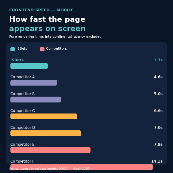 pagespeed-lcp-chart